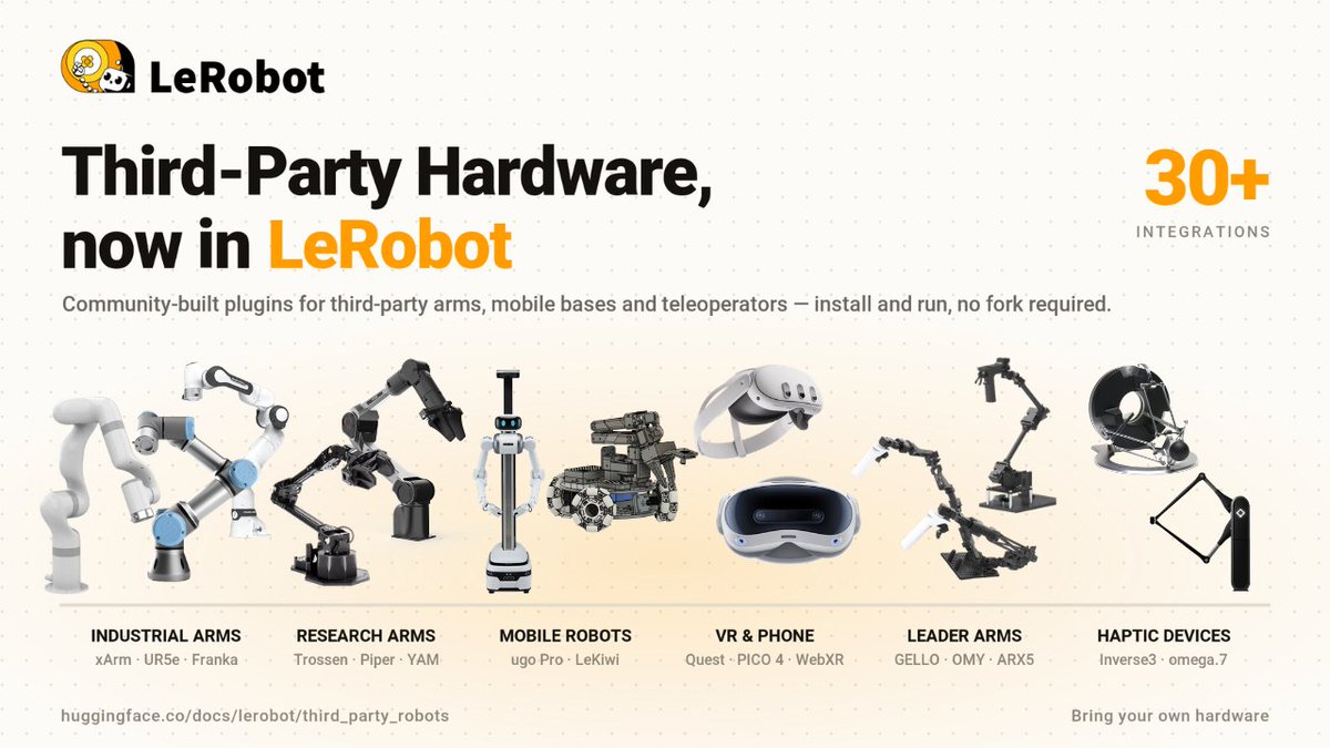 LeRobotHF's tweet photo. Your robot arm is probably already supported by LeRobot. You just don't know it yet. 

The community has shipped 30+ hardware integrations: xArm, UR5e, Franka, Trossen, AgileX Piper, I2RT YAM, ARX5, ugo Pro, Quest and PICO 4 teleop, GELLO, Haply Inverse3 haptics, ROS 2 bridges. 

Most of them are drop-in plugins.
pip install
pass --robot.type=...
and you're recording datasets. No fork, no patching our repo.

https://t.co/jICeL5i6JT