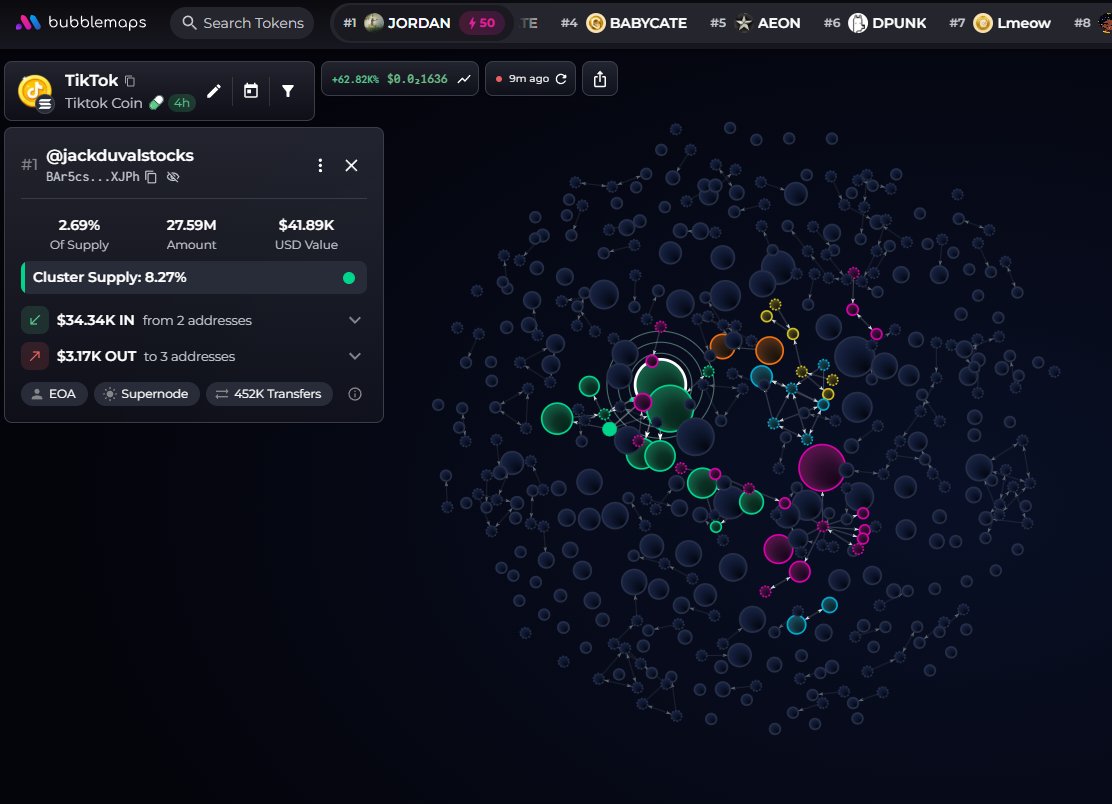 badattrading_'s tweet photo. $Tiktok (CA 89RAitwPJBEfLK4Gcg5iv7AjFABHWNvoD5rkvRkvpump) doesn't have snipers and insiders per devsnightmare. duval, pow, Mr Frog, Frank, Swizzle, eq, B1skote, moso.sol, cap, t26x, sparrox are top holders.

A time nodes cluster linked to duval has 8.2% on the bubblemap, another cluster has 4.8%. CEX cluster has 54.2%, Binance funded wallets have 16.7%, Coinbase 18.9%, Kraken 7.2%, OKX 5.4%, Mexc 3.1%, Bybit 3.1%, Moonpay 2.9%, Gate 2.5%.

Top 10 holders have 16.4%, 5.3k holders with an average bag at $295. Nfa