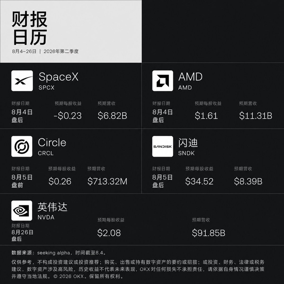 okxchinese's tweet photo. 8 月财报季，四条关键主线正在交汇。

◾️ SpaceX 交出上市后首份成绩单。
◾️ AMD、英伟达：AI 算力需求能否延续？
◾️ Circle：稳定币增长如何转化为收入？
◾️ 闪迪：数据中心需求能否推动存储复苏？

从太空经济到 AI 算力，从稳定币到数据存储，一图收藏 8 月重点👇 https://t.co/FJTipbi2HS