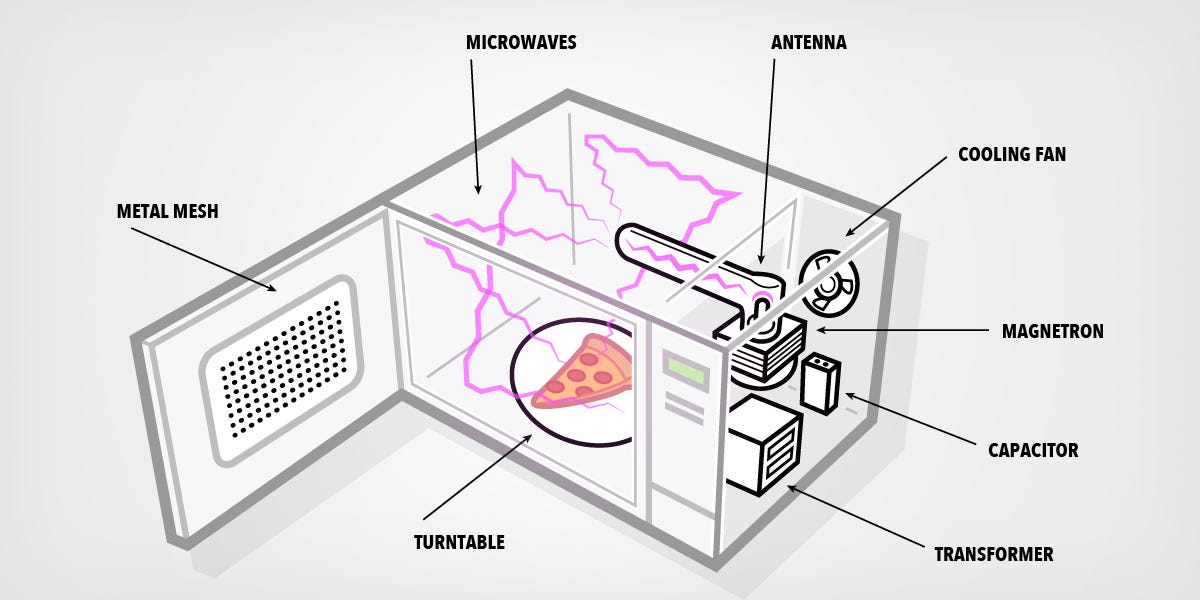 the_beardedsina's tweet photo. Months ago, I had to go and read and study this after I thought I was sanitizing a microwave,  it was empty and I turned it on hoping the 2 minutes heat will kill bacteria but rather than kill bacteria.. it was a spark and fire that happened inside the microwave. (DON'T EVER DO THIS)

How Microwave works...
They have a Magnetron that generates Electomagnective waves, there is a guide that allows these waves to be concentrated on your food and of course the metal walls of the interior that allows easy bouncing off and on of these waves. 

It works on the principle of setting in motion the water molecules in your food after they're exposed to the radiation,  the vibrations , haphazard and brownian motions of these molecules generate heat which then warms your food.

For my little accident that happened.
If you leave a microwave empty and turn it on. The waves are generated. There is no moisture for them to act on.
The waves are all bouncing in the microwave and can generate enough heat energy to cause a fire and spark.

I learnt the hard way.
Here is a diagram showing my explanation.