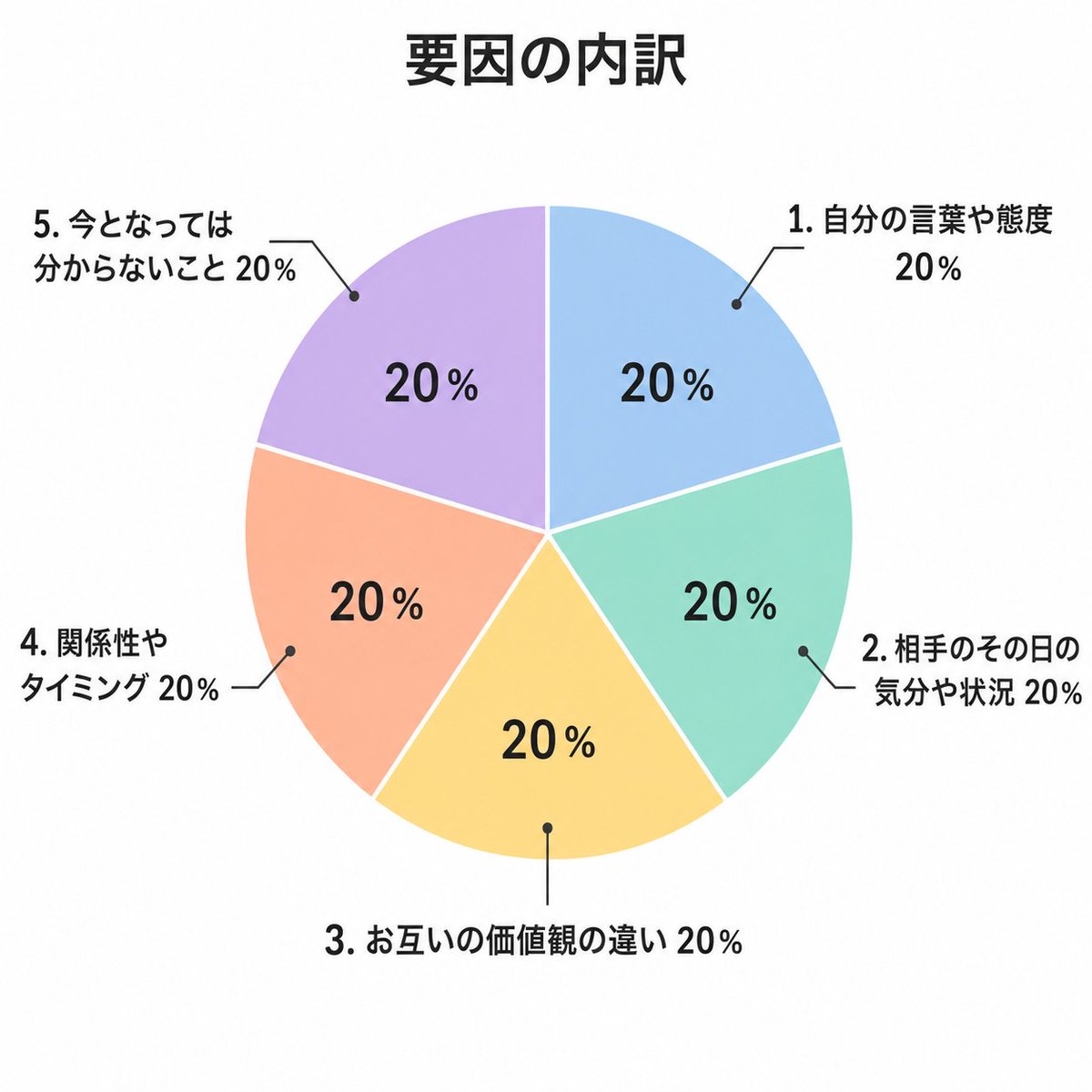 aloha_h_m's tweet photo. お見合いや仮交際がうまくいかなかったとき、

「あんなこと、言わなければよかった」
「私がつまらない話をしたからかな」
「LINEの返信がないのは、他の人との交際を優先しているから？」
と、いろいろ考えてしまいますよね。
振り返ること自体は、悪いことではありません。

「次はこうしてみよう」
「私はこういうときに不安になりやすいから、少し気をつけよう」

と、次の行動につながるなら、その振り返りには意味があります。

でも、
「やっぱり私が悪かったんだ」
「私の何かがいけなかったんだ」

と、いつまでも自分を責め続けてしまう方もいます。

そんなとき、自分の責任を0か100かで考える必要はありません。

お見合いや交際の結果には、自分の言葉や態度だけではなく、
・相手のその日の気分や状況
・お互いの価値観の違い
・関係性やタイミング
・今となっては分からないこと

など、さまざまな要因が関わっています。

この円グラフの20％という数字は、実際の責任割合を示したものでなくて…

伝えたいのは、

「うまくいかなかった原因の100％を、自分一人で背負わなくていい」
ということです。
自分に改善できることが一つ見つかったら、それは次に持っていく。
でも、相手の気持ちや、今となっては確かめられないことまで、何度も考え続けなくても大丈夫です。

せっかくのあなたの笑顔が、曇ってしまいますから。