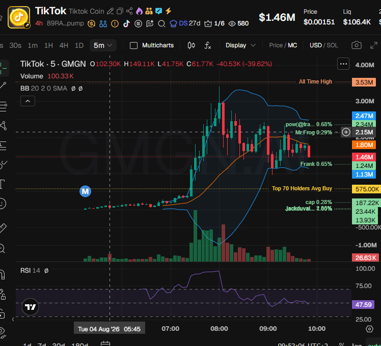 badattrading_'s tweet photo. $Tiktok (CA 89RAitwPJBEfLK4Gcg5iv7AjFABHWNvoD5rkvRkvpump) doesn't have snipers and insiders per devsnightmare. duval, pow, Mr Frog, Frank, Swizzle, eq, B1skote, moso.sol, cap, t26x, sparrox are top holders.

A time nodes cluster linked to duval has 8.2% on the bubblemap, another cluster has 4.8%. CEX cluster has 54.2%, Binance funded wallets have 16.7%, Coinbase 18.9%, Kraken 7.2%, OKX 5.4%, Mexc 3.1%, Bybit 3.1%, Moonpay 2.9%, Gate 2.5%.

Top 10 holders have 16.4%, 5.3k holders with an average bag at $295. Nfa