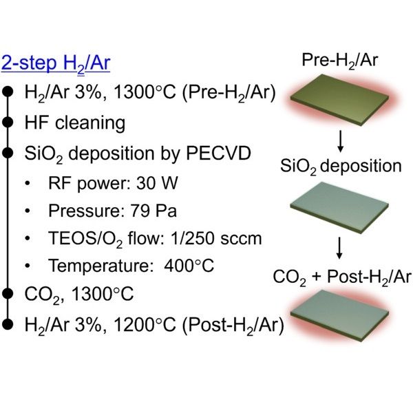 apexjjap's tweet photo. [Open Access]
Performance and reliability improvements in SiC(0001) MOS devices via two-step annealing in H2/Ar gas mixtures
2025 Appl. Phys. Express 18 081002

https://t.co/2z9ppEvGZE

#APEX
#OpenAccess
#Physics
#SiC
#SiO2
#density
#MOS
#MOSFET
#hydrogen
#annealing
#passivation https://t.co/lDD6ZAYtSp