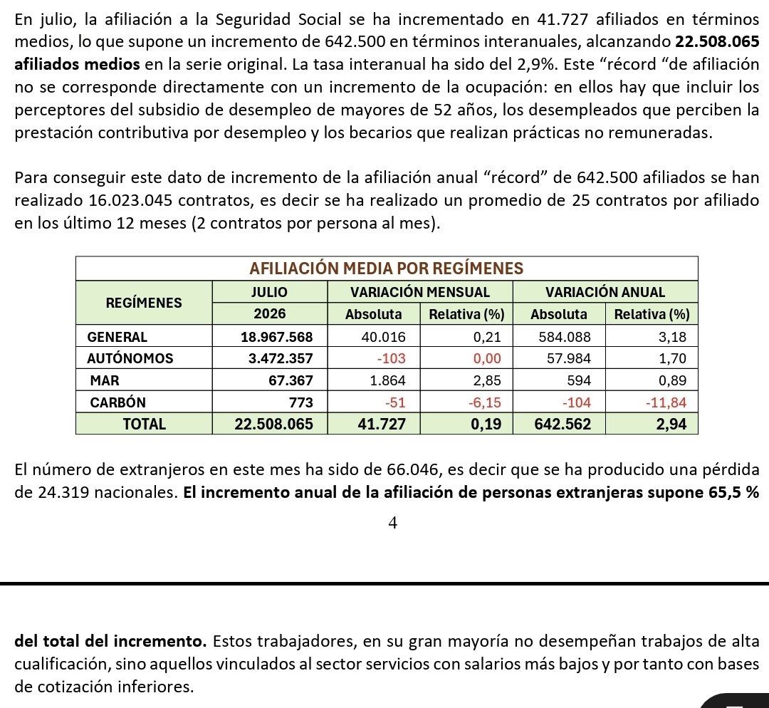 dlacalle's tweet photo. ✖️Paro de julio. 
3,7 millones de parados reales, incluyendo
❎️ERTES, 12.444, y
❎️ fijos discontinuos inactivos: 792.341. 
✖️El número de parados sube en 19.517 personas.
✖️ Afiliación dopada por pluriempleo, inmigración y "afiliaciones" sin apenas remuneración.

Lo cohete.

@jlfsantillana