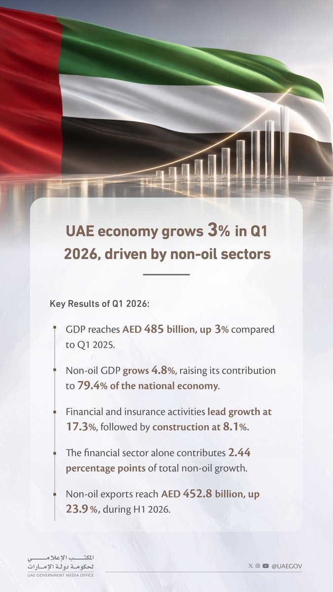 UAEmediaoffice's tweet photo. The UAE's real gross domestic product grew by 3% in the first quarter of 2026 to reach AED 485 billion at constant prices, while non-oil GDP grew by 4.8%, raising its contribution to 79.4% of the national economy, reflecting the continued strength of non-oil economic activities and the resilience of the national economy.