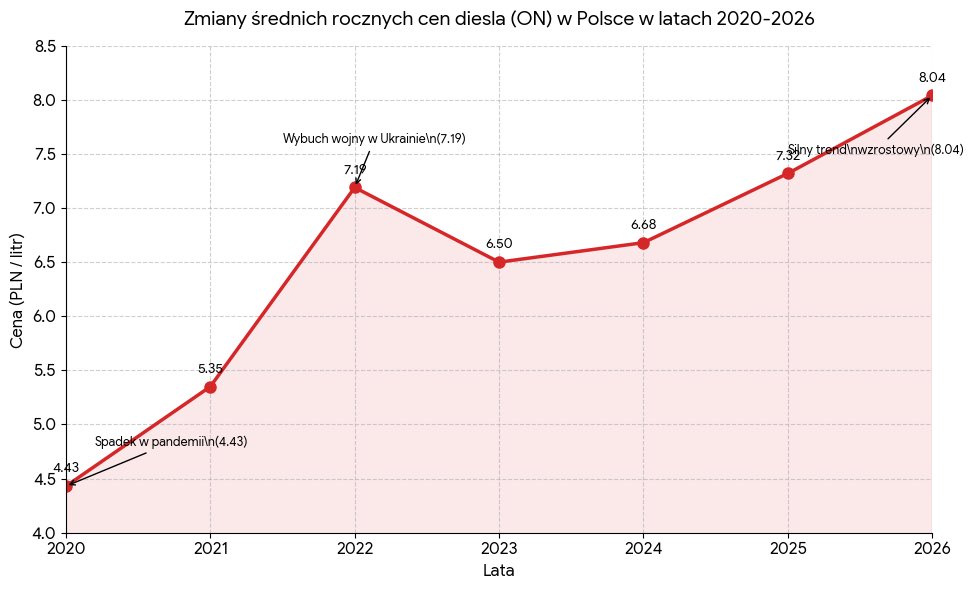 JBoch1973's tweet photo. Cena diesla w ostatnich latach.  Golą nas przy samej skórze. https://t.co/iKQWErou5t