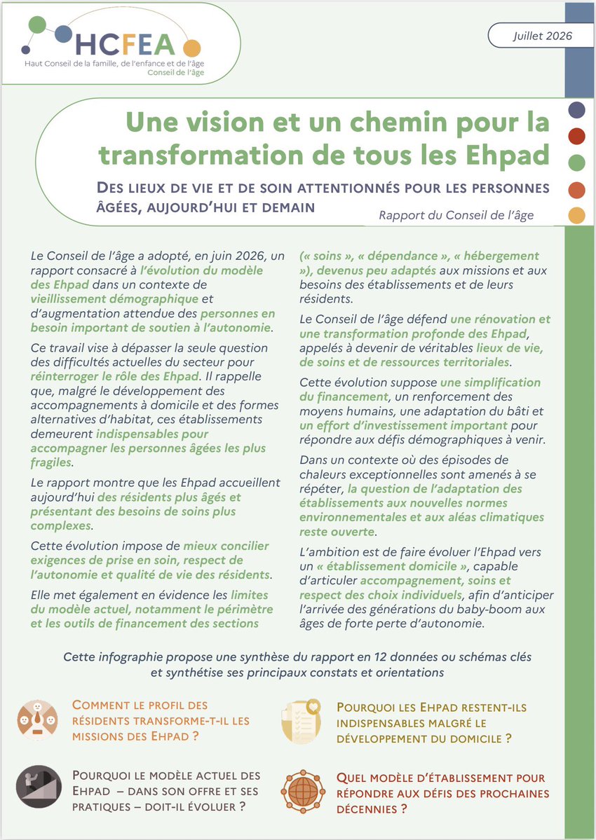 DIALLOT94953127's tweet photo. Le problème des Ehpad n’est plus seulement financier. Il est devenu humain…🧐💡🤔
« 19 % des professionnels ont moins d’un an d’ancienneté. » 💡
#metiers #UtiliteSociale #attractivite #parcours #SeReinventer
Le lien : https://t.co/r5uVuGF2JI https://t.co/Zi7EYIaBb6
