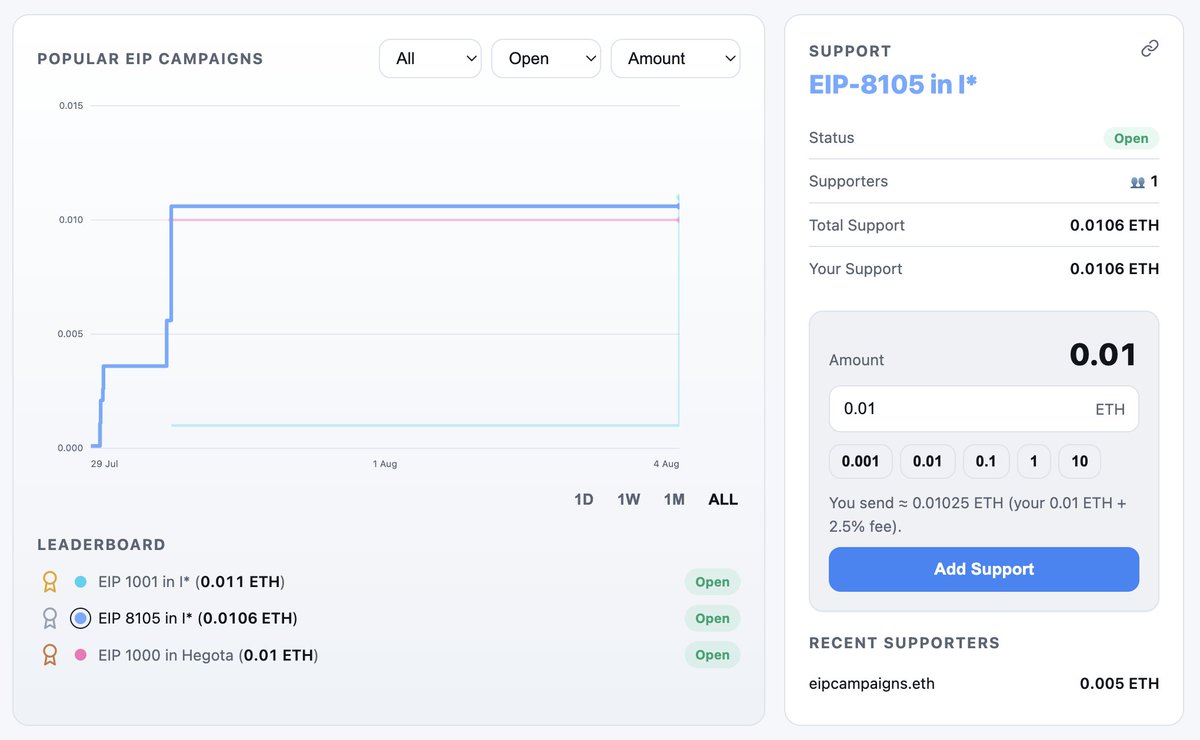 LoringHarkness's tweet photo. Excited to share "EIP Campaigns" - a simple and (lightly) gamified way for Ethereum users and orgs to credibly signal support EIPs in specific hardforks, and to fund our core devs. 

Inspired by conversations with @devanshmehta,  @kennyistyping, @trent_vanepps and others. https://t.co/nIxmgKbkWp