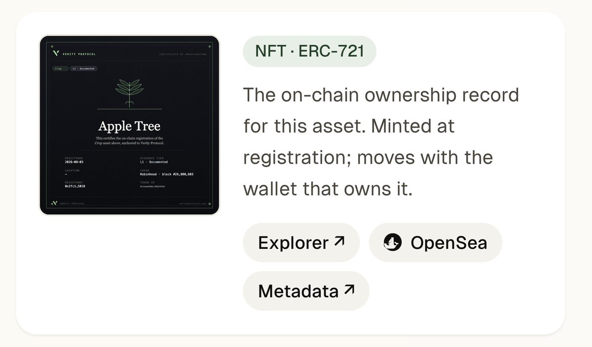VerityProtcl's tweet photo. Every asset registered on Verity Protocol now mints a Verity Asset NFT, a standards-compliant ERC-721, directly to the registrant's wallet in the same transaction as the on-chain asset anchor.

One signature.

✓ Signed claim
✓ On-chain proof
✓ Transferable ownership record
No separate mint. No extra steps.
Deterministic token IDs

tokenId = uint256(assetId)

Given any asset UUID, you can compute its NFT ID (and vice versa) with zero database lookups.

Because it's a standard ERC-721, you can transfer it through any compatible wallet, marketplace, or aggregator.

Verity automatically reads ownerOf() and reconciles ownership on the next dashboard refresh.

Dynamic certificate artwork

The NFT isn't static.

As your asset evolves, the SVG updates automatically:

Tier badge
Endorsement count
Metadata

No re-mint required.

Each asset type also gets its own hand-drawn illustration:
• Land
• Real Estate
• Crops
• Livestock
• Equipment
• Commodities
• Collectibles
• Intellectual Property

View your Verity Asset NFT

→ Verity Dashboard (live SVG)
→ OpenSea (auto-indexed on supported chains)
→ Blockscout (full metadata)
→ Rabby & Rainbow (portfolio view)

https://t.co/oMQ1Vqztdx