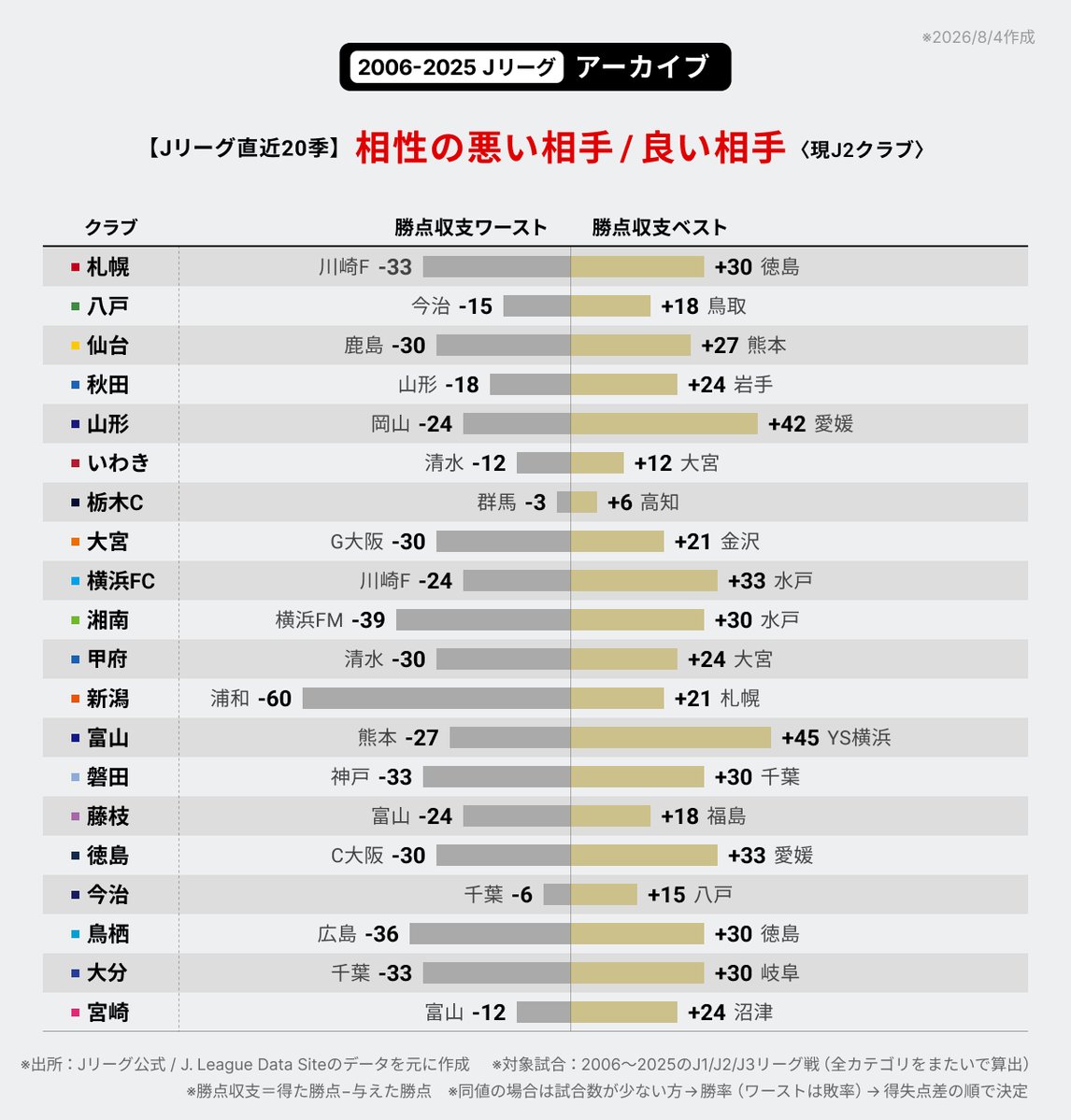 j_league_data's tweet photo. Jリーグ直近20季、クラブ別の「相性の悪い相手 / 良い相手」データです。
（表示対象：現J2クラブ）

※勝点収支＝得た勝点−与えた勝点
※全カテゴリ（J1/J2/J3）を合算して算出
※対戦数はカードごとに2〜38試合と幅あり
※オフシーズン企画
#Ｊリーグ #数字で見るJリーグ https://t.co/3MiVHAGla4