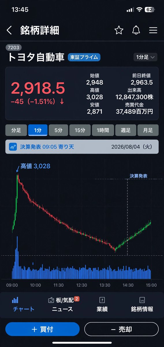 Ai0814180's tweet photo. 日経寄り天、トヨタも決算良いのに上ヒゲ
朝一買った人、今日はつらかったよね...
決算跨ぎはやっぱり博打だわ、反省
今日はノートレで正解だったかも
おつかれさまでした https://t.co/yXm4nv8eVA