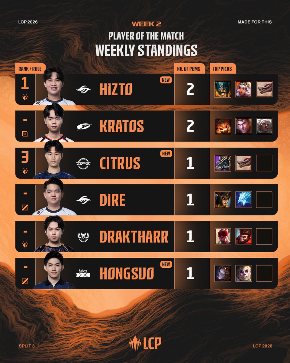 lolpacificen's tweet photo. Hizto bagged two POM awards for his amazing carry performances this week! https://t.co/4BQZTmg79e