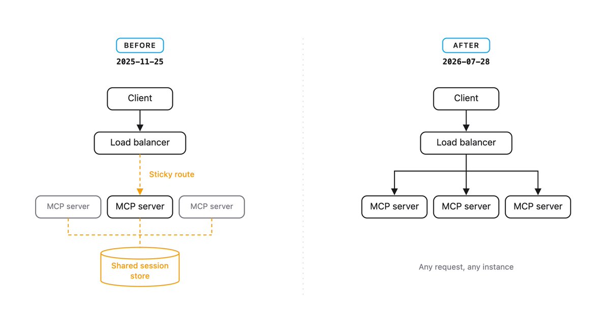 bryntum's tweet photo. Developer news: remote MCP servers are now easier to scale.
MCP links AI apps to external tools. The new spec drops the need to keep each client tied to one server, and makes long-running tasks an official extension.
Read more:
https://t.co/f6216CHCiE
#devnews #mcp https://t.co/fgbtfas2WP