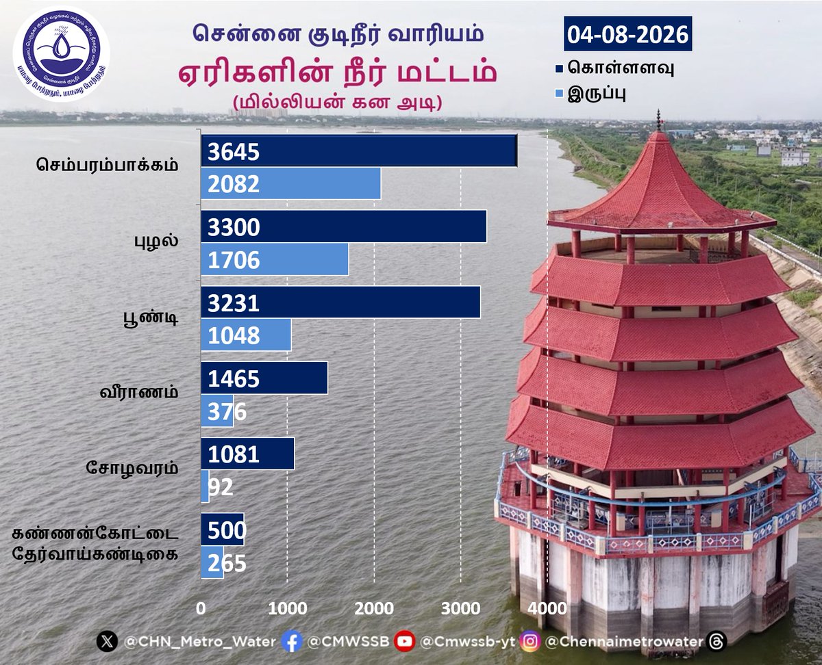 CHN_Metro_Water's tweet photo. π Exciting news!
π’ Stay updated daily on the latest data for lakes water levels π
π real-time information π§
#StayInTheKnow
#CMWSSB| #ChennaiMetroWater | @CMOTamilnadu | @TVKVijayHQ | @actorvijay | @TNDIPRNEWS | @tnmaws https://t.co/9dfiH8GeBt