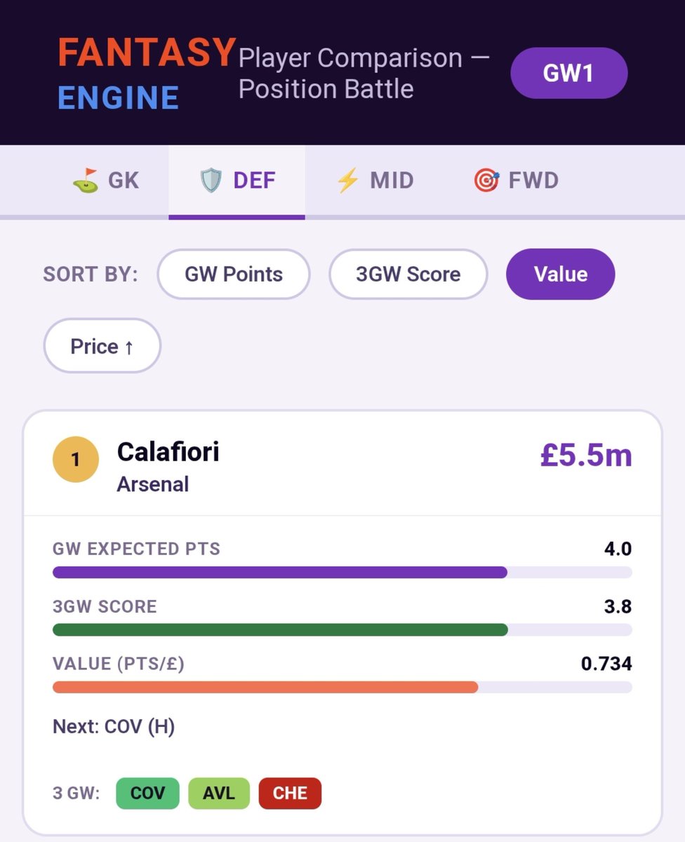 EngineFant's tweet photo. My xP Model's TOP Value-for-Money Defender: Riccardo Calafiori! 🛡️🇮🇹
​🔹 1 Goal & 2 Assists in 26 apps last season (despite injury spells)
🔹 Expected to start at Left-Back
🔹 Part of the best defense in the league & PL Champions Arsenal 🔴
​At his price point, he offers an elite entry route into Arsenal's backline with attacking upside.
​#FPL #FPLCommunity #Arsenal #AFC #FantasyPL