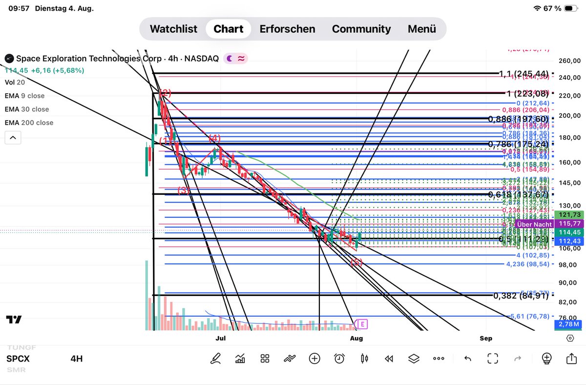 waveelliot68's tweet photo. @commonsenseplay @nytimes Let’s bring some chart art to the discussion. At 111.29 sits the 0.5 fib level if you count from zero and not the ipo price. We had a zigzag as consolidation patter that reached the 4.0 fib extension. The last candles look like a break of the downtrend. My near term target is 124 https://t.co/ZcClwNu3bf