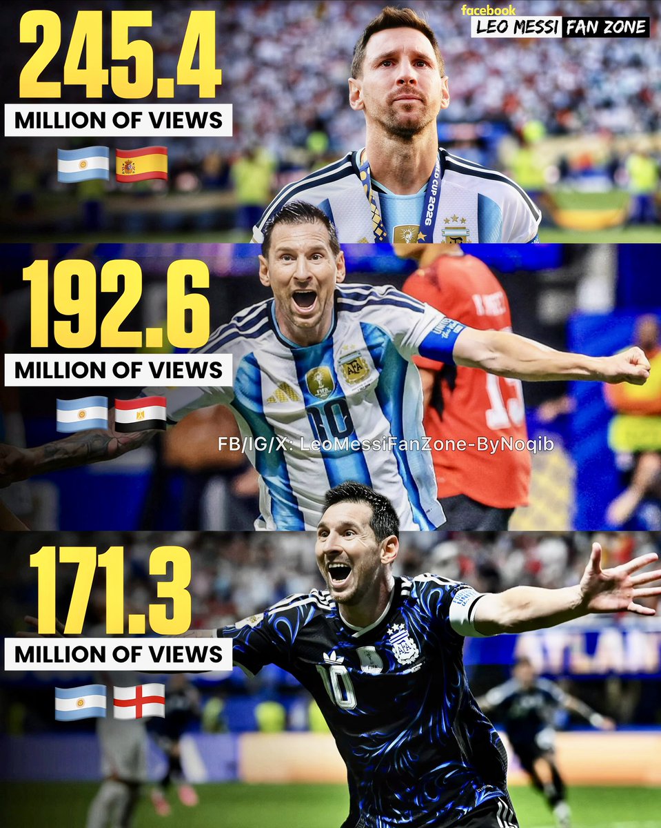 LeoMessiFanZone's tweet photo. 🚨BREAKING NEWS: Leo Messi’s Argentina team is included in the top 3 most watched matches in the World Cup 2026 by @beINSPORTS 🇦🇷🔥🤯

245.4M views 🇦🇷🇪🇸 Argentina vs Spain 
192.6M views 🇦🇷🇪🇬 Argentina vs Egypt 
171.3M views 🇦🇷🏴󠁧󠁢󠁥󠁮󠁧󠁿 Argentina vs England 
168.8M views 🇫🇷🇪🇸 France vs Spain 
162.0M views 🇫🇷🏴󠁧󠁢󠁥󠁮󠁧󠁿 France vs England 

Messi effect is very clear here! 🐐❤️👏