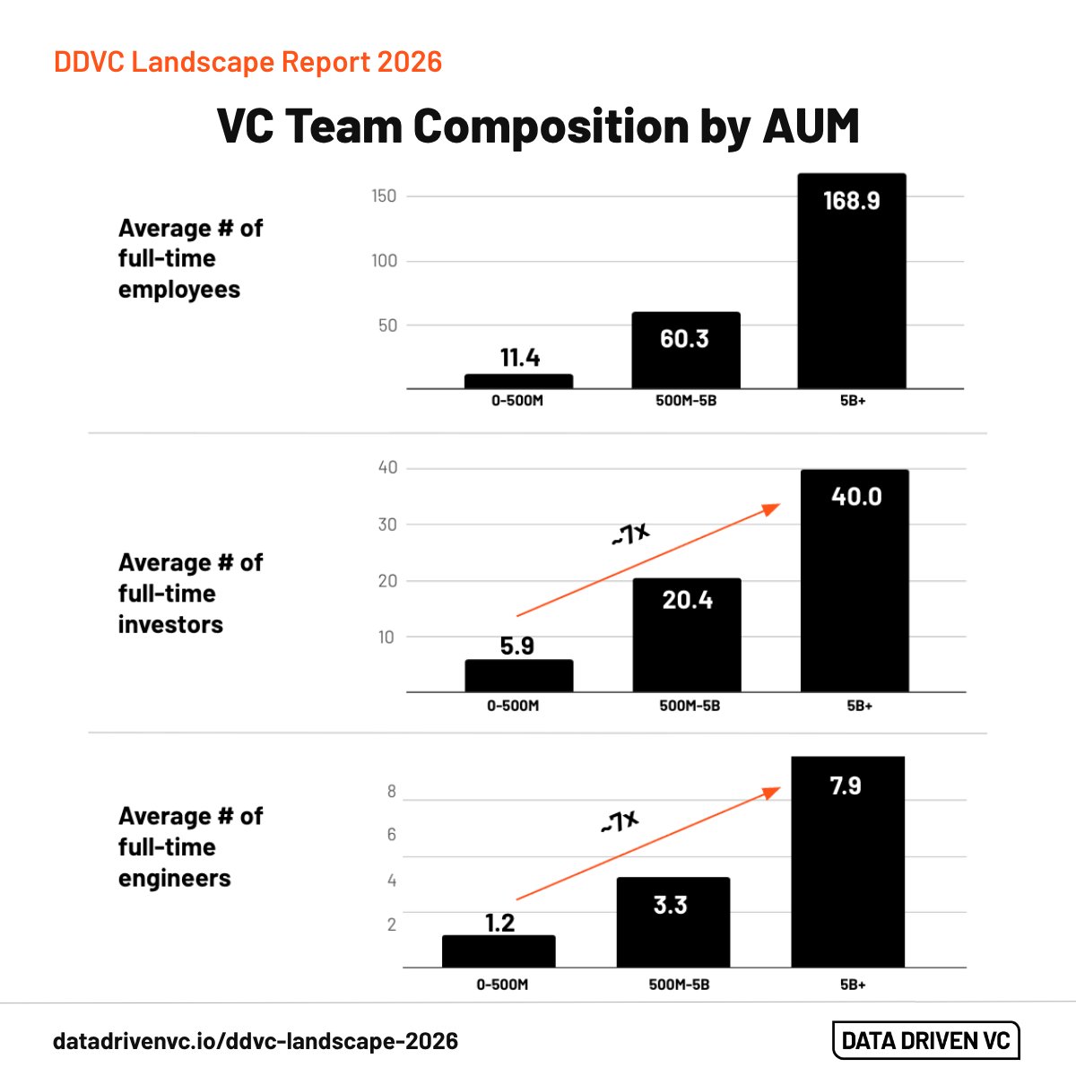 datadriven_vc's tweet photo. 1 engineer for every 5 investors.

That ratio holds across 345 VC firms, regardless of fund size.

Investor and engineering headcount both scale roughly 7x across AUM tiers.

Smaller firms are getting leaner too: lower AUM firms run with 25% smaller investment teams than in 2025, while larger AUM firms run with 20% larger teams.