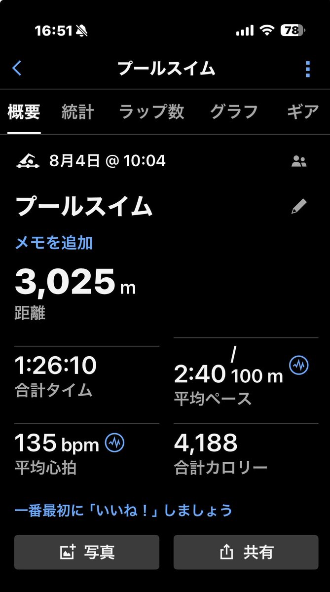 TAKA2_COM_'s tweet photo. 今日のプール、消費カロリーが4,000k calオーバー！！
一昨日は同じ負荷で900k Calなのになんで！って思って調べてみたところ、最大心拍数（私の今年最大は190bpm）なんですが、時計を変えたもんだから年齢と体重で最大心拍を推定してたみたいで最大心拍150bpmになってました。
ってか標準低っ！ https://t.co/U15DiKkcCS