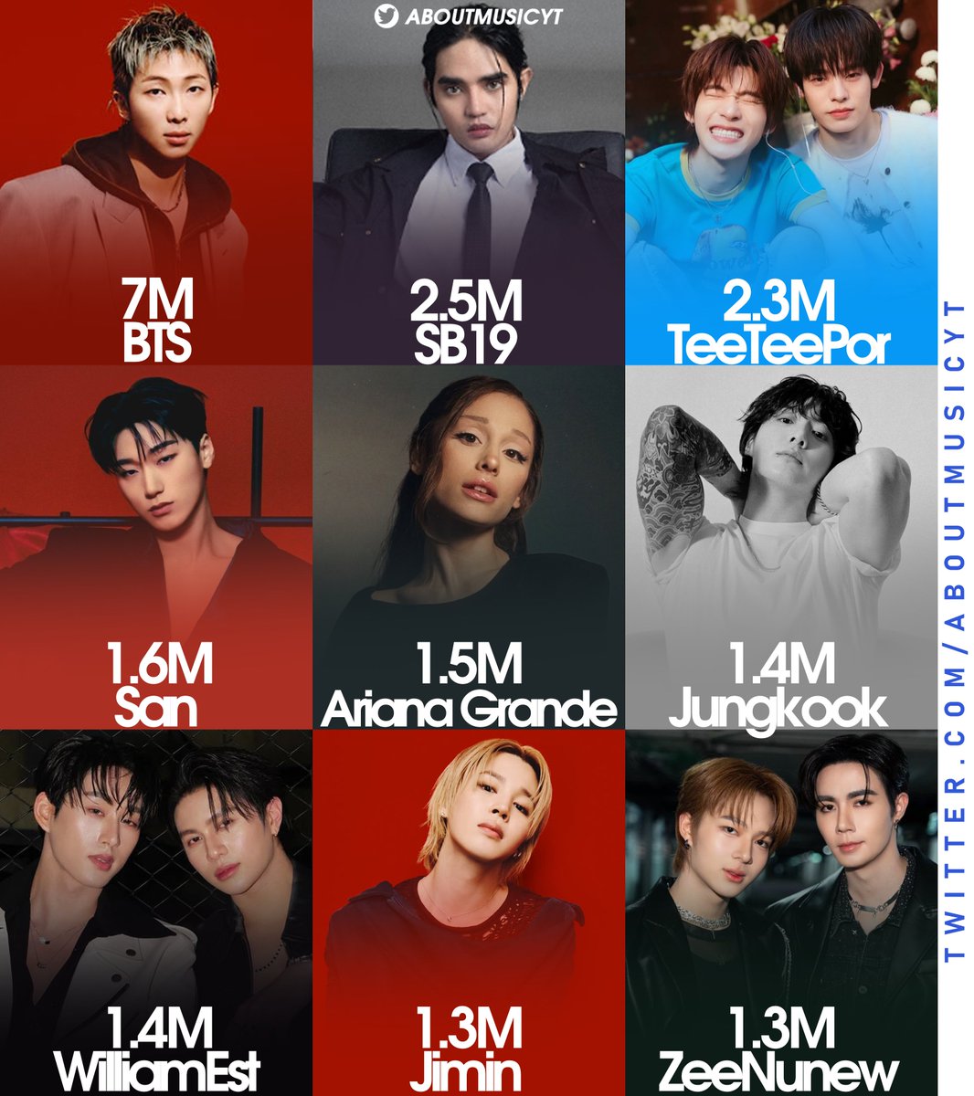 AboutMusicYT's tweet photo. Most mentioned artists on Twitter this week: https://t.co/mGELH6mbsy