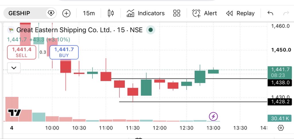 Brstocks21's tweet photo. Stock Name - #GESHIP 📈
Long at - 1438
Sl- 1428 https://t.co/hqSbZHj4jL