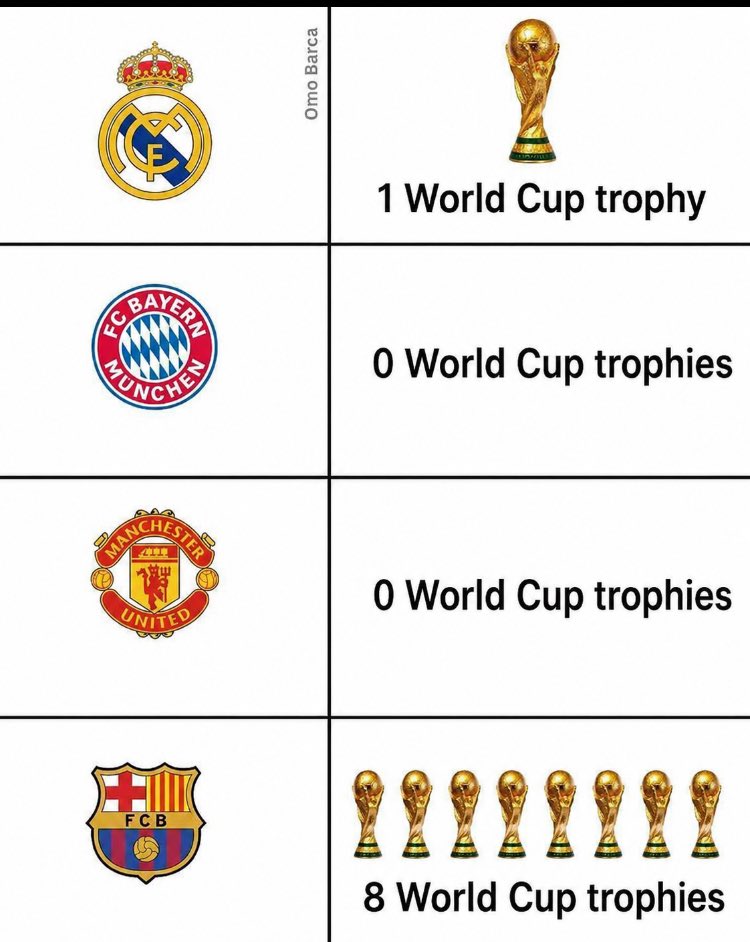 thatsam009_'s tweet photo. How every club ended the World Cup, and there’s my club https://t.co/r4YTdVB7Jy