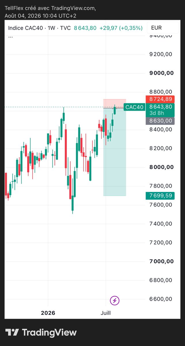 NFBrenner's tweet photo. Brenner Capital are in for a long ride ! #CAC40 https://t.co/13bVi6zFwu
