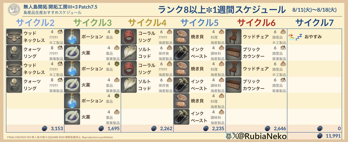 RubiaNeko's tweet photo. #無人島開拓 #週間無人島
#FF14🏖 #無人島の猫 ルビアおすすめ
📦 開拓工房 島産品貿易 1週間スケジュール

⚠️ 対象期間：8/11(火)～8/18(火) 🗓
⚙ 設定期限：8/12(水) 17:00まで
⸻
💡 おすすめ設定

🟨 ランク19以上（スプシ未使用者向け）
➡ 「ねこみみさんのおねがい」設定が最適！
⚠️ 何も考えたくない人向け

🟦 ランク15以上（スプシ利用者向け）
➡ 売上 40,112枚以上

🟥 ランク9以上
➡ 売上 27,771枚以上

🟩 ランク8以上（採集素材のみ）
➡ 売上 11,991枚
⸻
できるだけ手間なく、効率的に稼ぎましょうニャ🐾