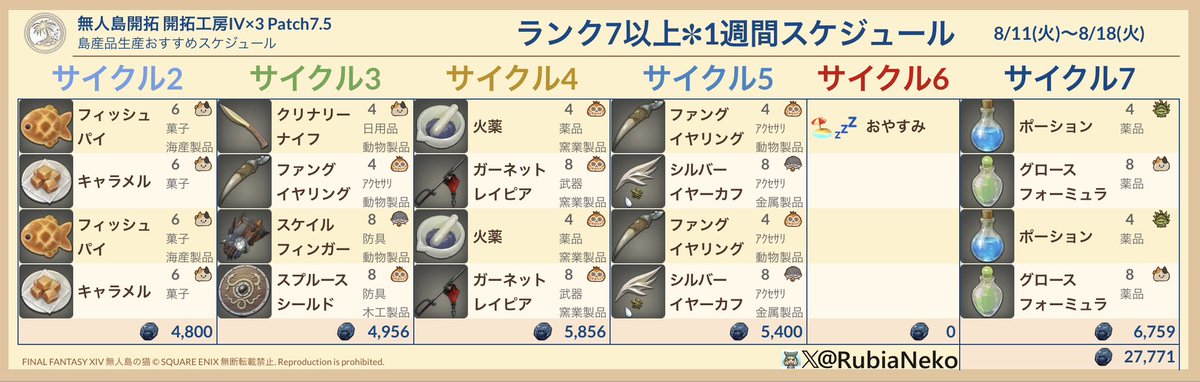 RubiaNeko's tweet photo. #無人島開拓 #週間無人島
#FF14🏖 #無人島の猫 ルビアおすすめ
📦 開拓工房 島産品貿易 1週間スケジュール

⚠️ 対象期間：8/11(火)～8/18(火) 🗓
⚙ 設定期限：8/12(水) 17:00まで
⸻
💡 おすすめ設定

🟨 ランク19以上（スプシ未使用者向け）
➡ 「ねこみみさんのおねがい」設定が最適！
⚠️ 何も考えたくない人向け

🟦 ランク15以上（スプシ利用者向け）
➡ 売上 40,112枚以上

🟥 ランク9以上
➡ 売上 27,771枚以上

🟩 ランク8以上（採集素材のみ）
➡ 売上 11,991枚
⸻
できるだけ手間なく、効率的に稼ぎましょうニャ🐾