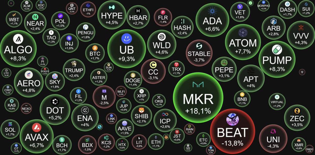Tren_Nd's tweet photo. صباح الخير ☀️ GM GM 

📊 نظرة سريعة على السوق 3 أغسطس 👀

🪙 bitcoin:native فوق 63,000$ ومرتفع +1.70% خلال آخر 24 ساعة.
🪙 $ETH تحت 1,900$ لكن مرتفع +1.10%.

📈 ملخص السوق:

🟠 $BTC: 63,700$ (+1.70%)
🔵 $ETH: 1,864$ (+1.10%)
⚫ $XRP: 1.078$ (+1.00%)
🟡 $BNB: 590.53$ (+1.10%)
🟣 $SOL: 73.71$ (+1.70%)

🐂 أعلى الرابحين:
🚀 $MKR +18.10%

🐻 أكبر الخاسرين:
📉 $BEAT -13.80%

✍️ أهم النقاط:

$BTC رجع فوق 63,000$، وإذا حافظ على هالمستوى ففرصة استمرار الصعود تظل قوية بإذن الله. 📈
$ETH حافظ على مستوى السيولة عند 1,850$، وهذا يعطيه فرصة يبدأ موجة صعود إذا استمر الثبات فوقها.

#BTC #ETH #XRP #BNB #SOL #MKR #BEAT #Bitcoin #Ethereum #Crypto #CryptoNews #CryptoTrading #Altcoins #Trading #BitcoinNews #CryptoMarket #BullRun #كريبتو #بيتكوين #عملات_رقمية #تداول $BTC  $BRK.B  $BRK.TO  $SPY  $KKR  $NVDA.TO  $NOVN.NE