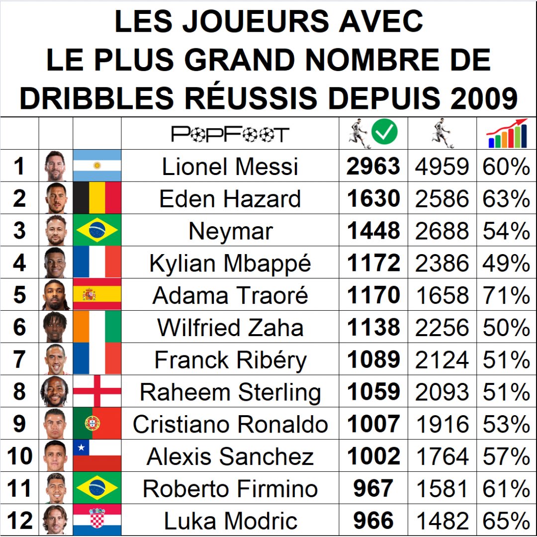 ThePopFoot's tweet photo. 📊 Les joueurs avec le plus grand nombre de dribbles réussis depuis 2009 https://t.co/qa8wTeLphD