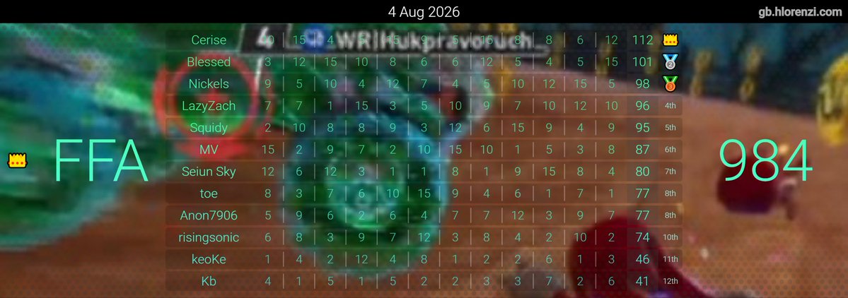 na_nickels's tweet photo. Massive wake up call for me after Traversal weekend. Gotta keep up the 90+ point consistency.

Thanks Key.

#SonicRacingCrossworlds https://t.co/CQ4vXs1vcb