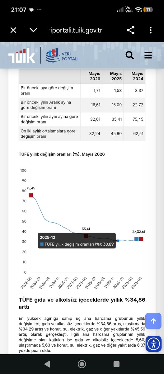 CemCeko2's tweet photo. Lütfen bir de bu tabloyu  göz önünde bulundurarak yorumlayınız ; TÜİK verisi Mayıs 2024 Tüfe ©75, 45...ve 26 ay sonra% 31 lere düştü. https://t.co/vM3Cz19LyB