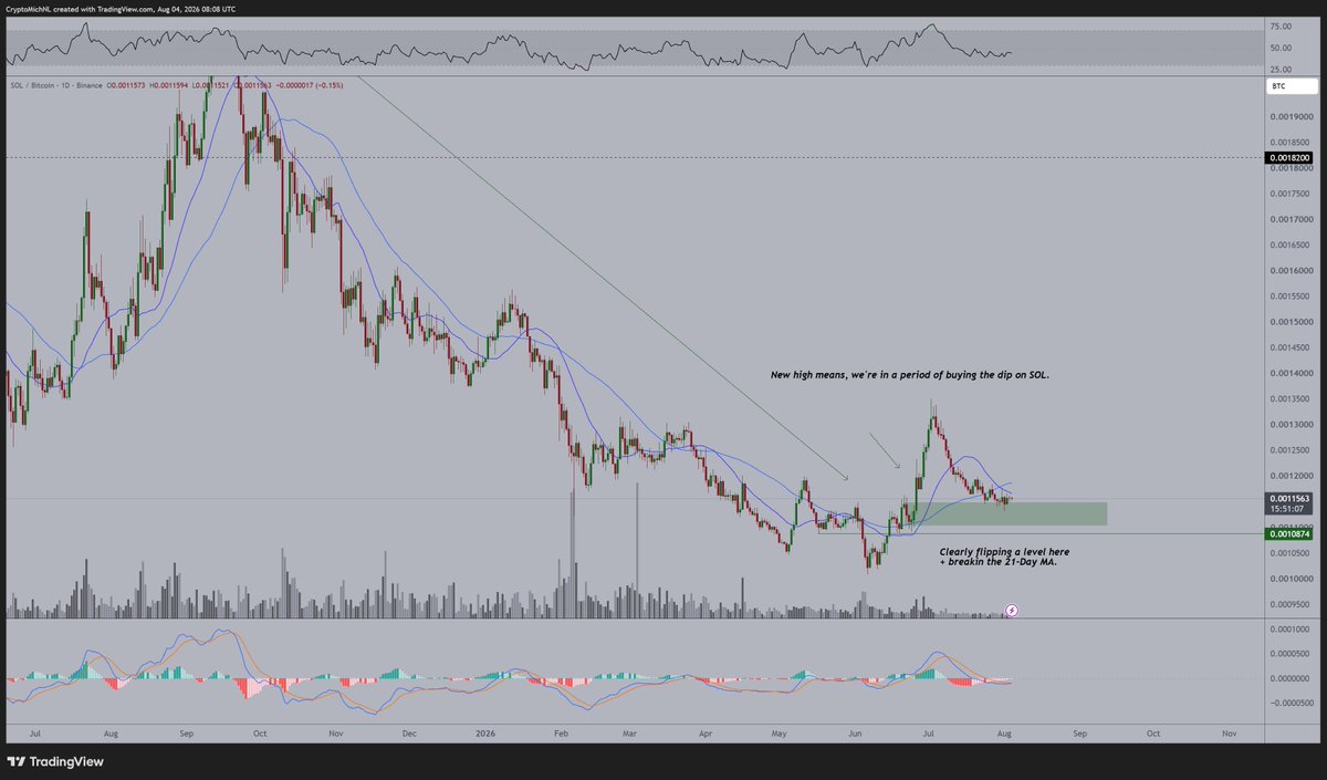 CryptoMichNL's tweet photo. This remains to be the area to be buying the dip on $SOL vs. $BTC.

You're willing to be bidding here, not when it goes up massively.

Quite honestly, I think a 50-80% return is possible from this region in the coming 1-2 months. https://t.co/mUQkMc3nmO