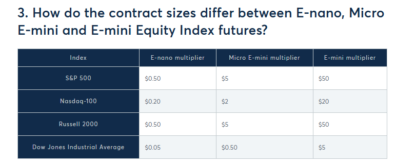 TraderFlorian's tweet photo. This is actually a much bigger deal than most people think!

→ Standard Futures
→ Micro Futures (2020)
→ Nano Futures (2026)
Every cycle, the barrier to entry gets lower.
I still remember when I started trading...

I wanted to trade Futures, but the leverage was insane! One position could blow up an account...

Now add Prop Firms to the equation.

2020 gave us Micro Futures.
2026 brings Nano Futures.

There has never been a better time to start trading.

No more excuses.
The future of trading is accessibility.

Make Trading Great Again 🚀

https://t.co/SNvRzyxDUn