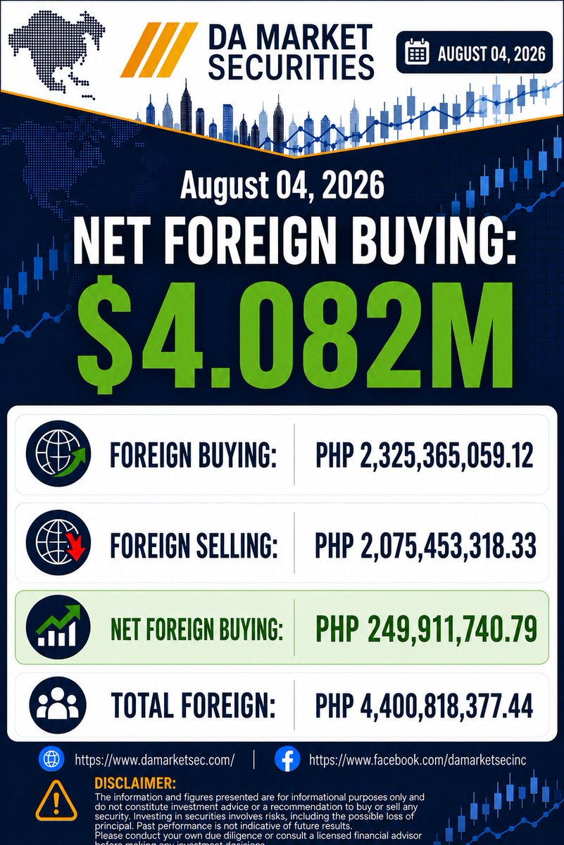 DAMarket_Sec's tweet photo. π Foreign Investor Update | August 4, 2026
Foreign investors were net buyers of Philippine equities today, with US $4.082M in net outflows.
#DAMarket #PSE #ForeignFlows #Stocks https://t.co/CDYxCCVeTy