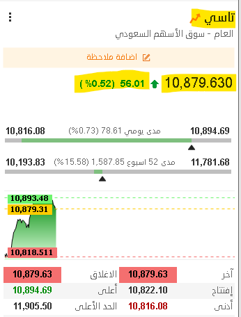THEWOLFOFTASI's tweet photo. 🔴 مؤشر #تاسي يسجل أعلى شهري جديد 📈
ويقترب من مستويات الـ 10,900 نقطة..

بعد مرور أول ساعة السيولة تخطت الـ 2 مليار ريال حتى الآن 🔥 https://t.co/IthMgvYgHH