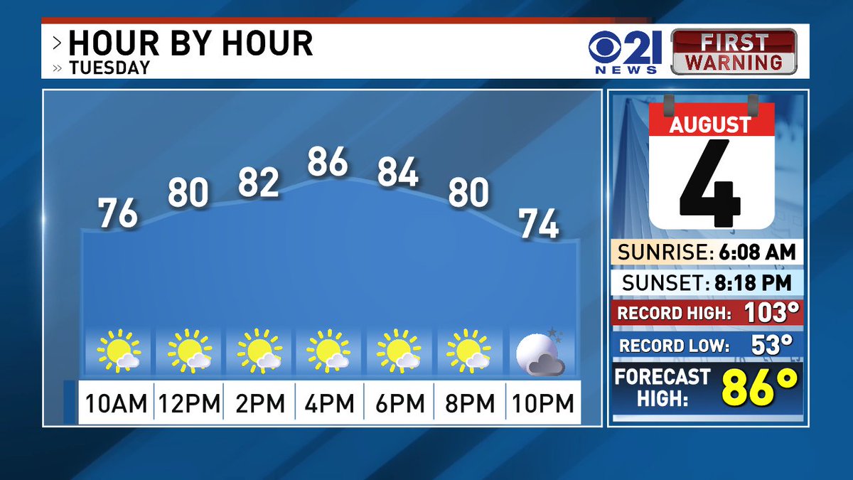 SteveKnight_811's tweet photo. FABULOUS TUESDAY WEATHER: It will be mostly sunny and a little less humid with highs in the mid 80s https://t.co/hh7TqAxLDG