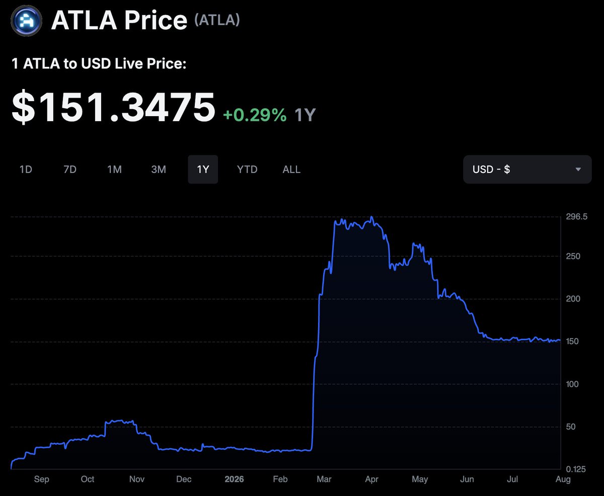 TimArnoX's tweet photo. $ATLA “corrected” ~50% from ATH…But how is any real correction even possible when the community holds almost no liquid tokens?

Most community/private allocations are still locked (12-month cliffs + multi-year vesting). Circulating supply is tiny. On-chain activity is dead (few addresses making it).

The price is being propped up by extremely thin liquidity and obvious wash trading on a single exchange. Classic manipulation playbook.
1/3