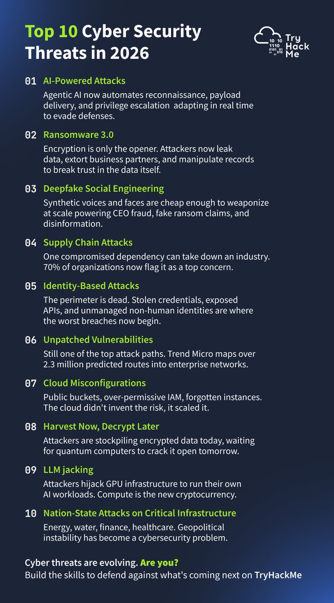 tryhackme's tweet photo. Agentic AI. Deepfake CEOs. Harvest now, decrypt later. The 10 threats defining 2026 👇
Start evolving with TryHackMe ➡️ https://t.co/apSqU0HSSc https://t.co/emf8U2jpKv