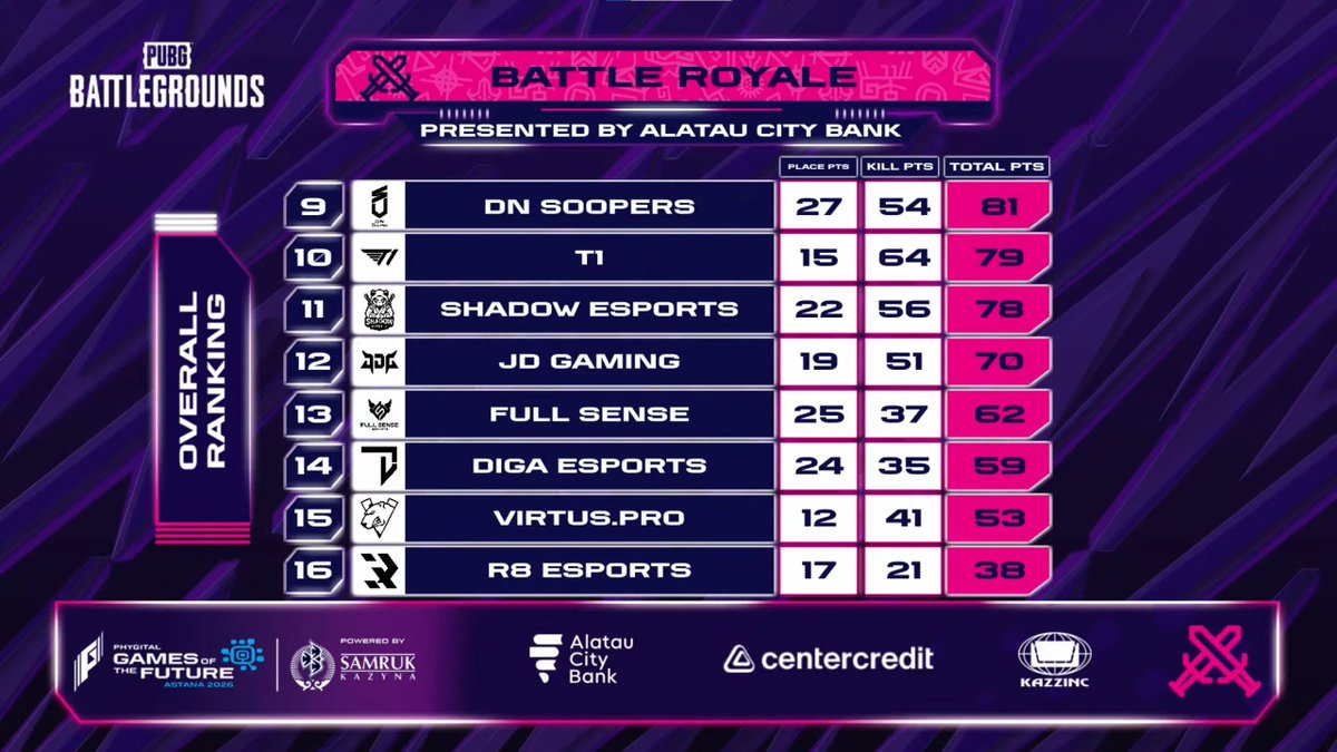 PUBGEsports_JP's tweet photo. 🏆 17Gaming、GOTF 2026 バトルロイヤル優勝おめでとう!
LilGhost、tiantianhaovo、WenBo、xwuddの4名は、3日間の競技を終え、131ポイントと驚異の87キルを記録しました。🤯
コメント欄で彼らに祝福のメッセージを送ろう!🫶
詳しくはこちら👉 https://t.co/LSFZPTTwgw
--
#PUBGEsports #GOTF https://t.co/Vs5Wdc9i7w