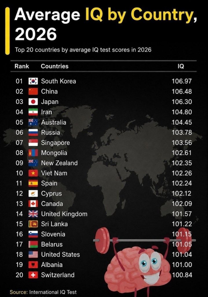 GhasemMakarem's tweet photo. 📊 The world’s top 20 countries by average IQ https://t.co/UuE3EZHnSa