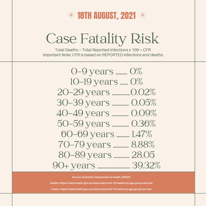 cajones834's tweet photo. @DrAseemMalhotra Data from Australia up to Delta before mass vaccination.
ABS data has median age for covid deaths 83 for men 87 for women.

5. This would have been what Great Barrington Declaration said before Fauci smeared them as fringe epidemiologists https://t.co/UXEMjbNL80