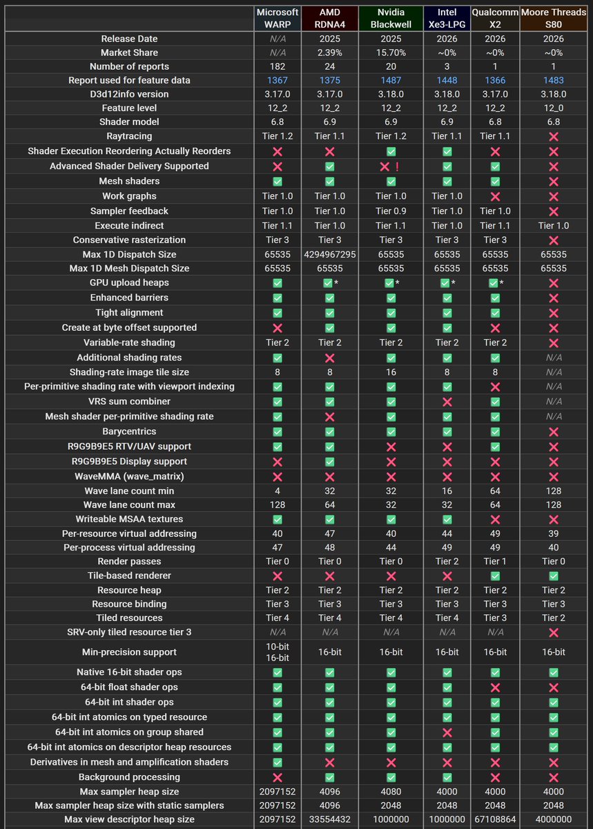 dmytro_bulatov's tweet photo. Today we've got a report for Moore Threads MTT S80 in D3d12infoDB. See more here: https://t.co/waobSkiGdI
They still have a ton of catching up to do, but it is good to see that there's some competition brewing in the desktop GPU market https://t.co/4W241yHsgB