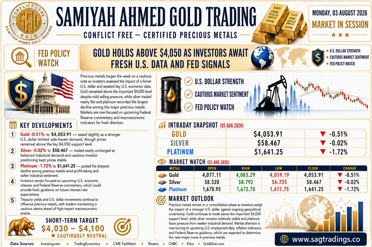 SagTrading's tweet photo. SAG MARKET WATCH | MONDAY, 03 AUGUST 2026

Gold held above $4,050 despite a stronger U.S. dollar, while investors awaited key U.S. economic data and Federal Reserve signals for the next market direction.

https://t.co/3nPO0qQM7Z

#Gold #Silver #Platinum #PreciousMetals https://t.co/fHav7RbbRb