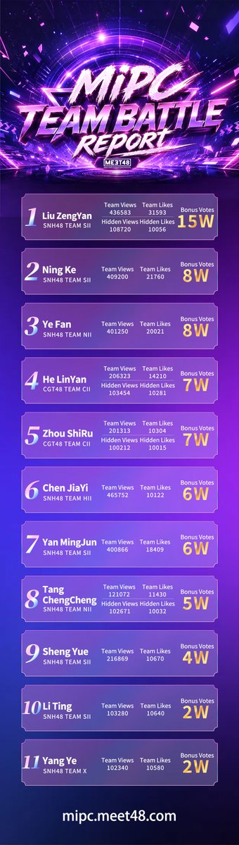 meet_48's tweet photo. 🎉 The Team Battle results are in — congratulations to everyone! 🏆
The reward votes will be officially announced over the next few days.
Thank you all for your incredible effort and dedication throughout this battle! 💪🔥
#MIPC #MEET48 #TeamBattle https://t.co/LTraS7Rat3