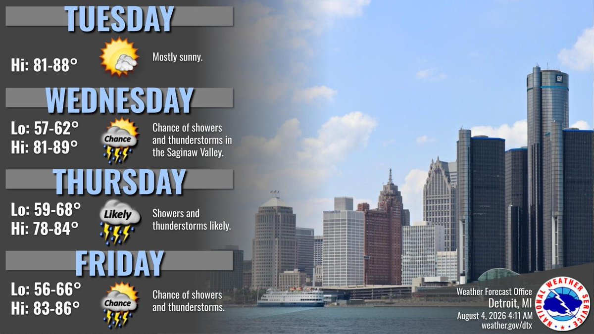NWSDetroit's tweet photo. Another sunny and warm day today. The next chance for showers and thunderstorms arrives over the Saginaw Valley on Wednesday, then spreads across the rest of SE MI Wednesday night into Thursday. #miwx https://t.co/SYvImGDi2V
