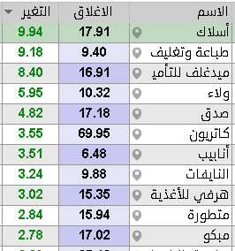 THEWOLFOFTASI's tweet photo. 🔴 مؤشر #تاسي يسجل أعلى شهري جديد 📈
ويقترب من مستويات الـ 10,900 نقطة..

بعد مرور أول ساعة السيولة تخطت الـ 2 مليار ريال حتى الآن 🔥 https://t.co/IthMgvYgHH