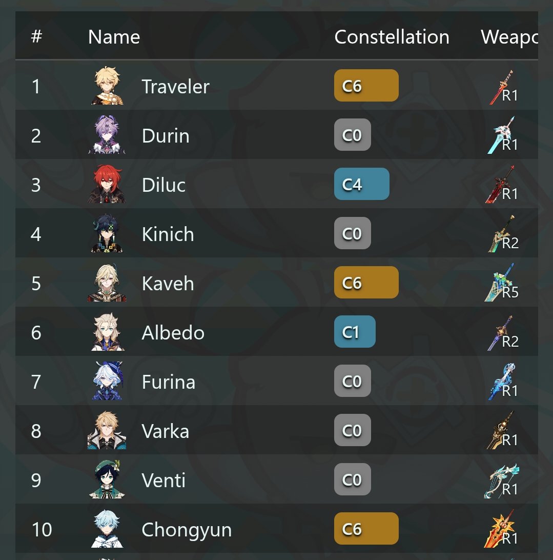 tanczacapyra's tweet photo. @ivybonbons My traveler cant even do 10k physical attack and he's first😭 https://t.co/xc0fJ5LR7b