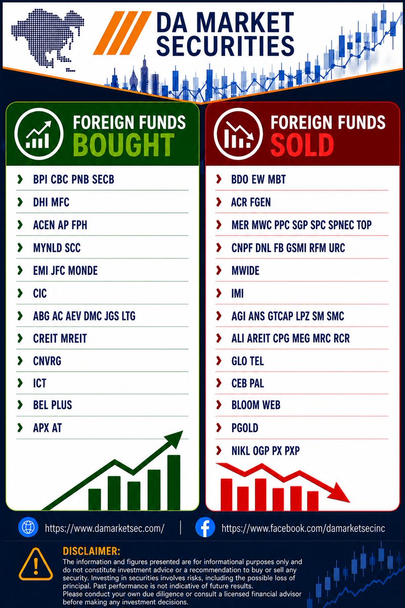 DAMarket_Sec's tweet photo. π Foreign Funds Flow | August 4, 2026
See which Philippine stocks attracted foreign buying and selling today.
#DAMarket #PSE #Stocks #ForeignFunds #investingfacts https://t.co/9hMmheNllU